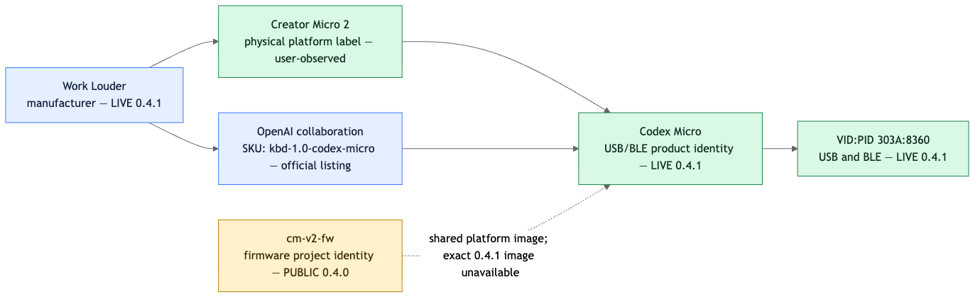 One device, several identities