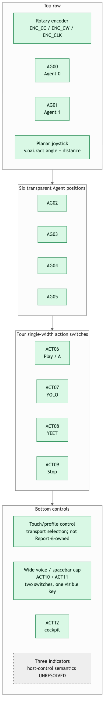 Non-invasive physical control map
