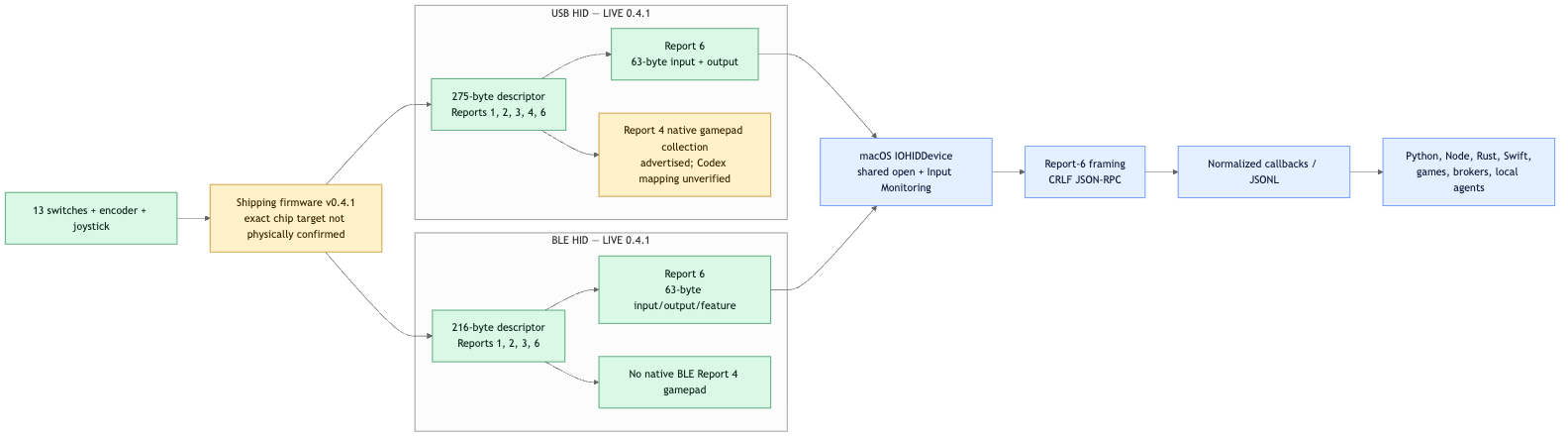 USB/BLE host-device data path