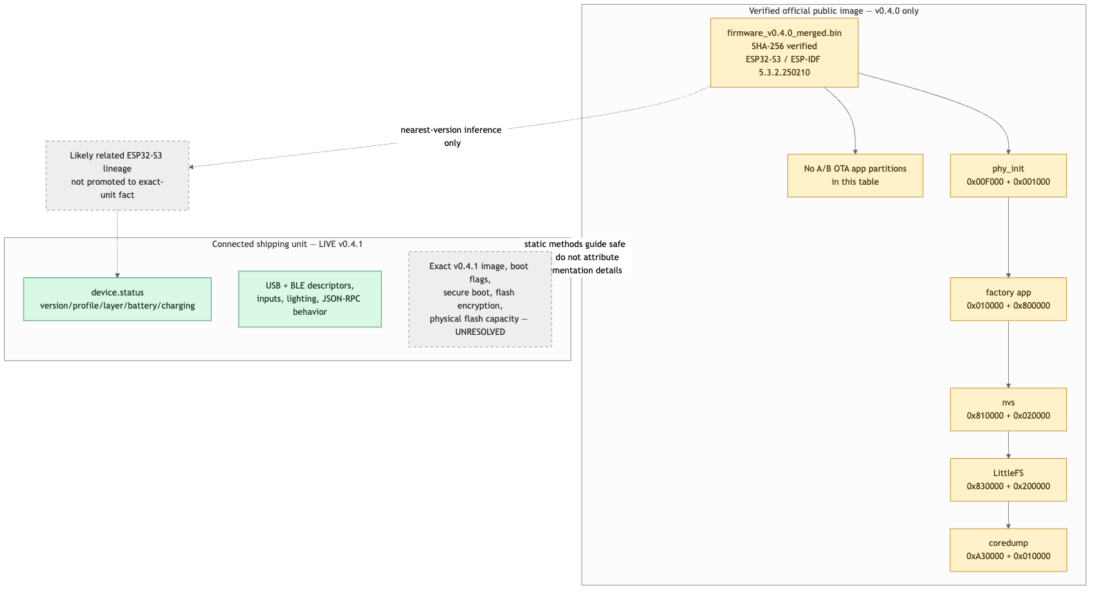 Firmware partition map and the version boundary
