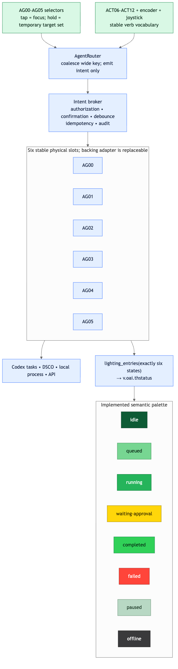 Six-agent broker and status lighting