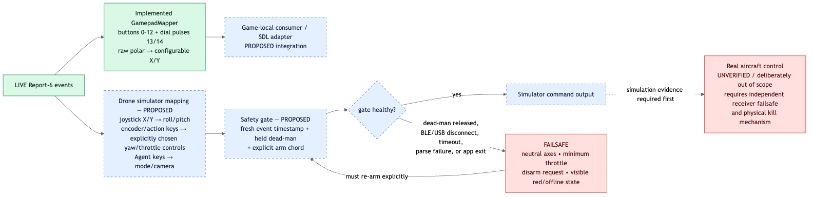 Game and drone-simulator bridge with a failsafe gate