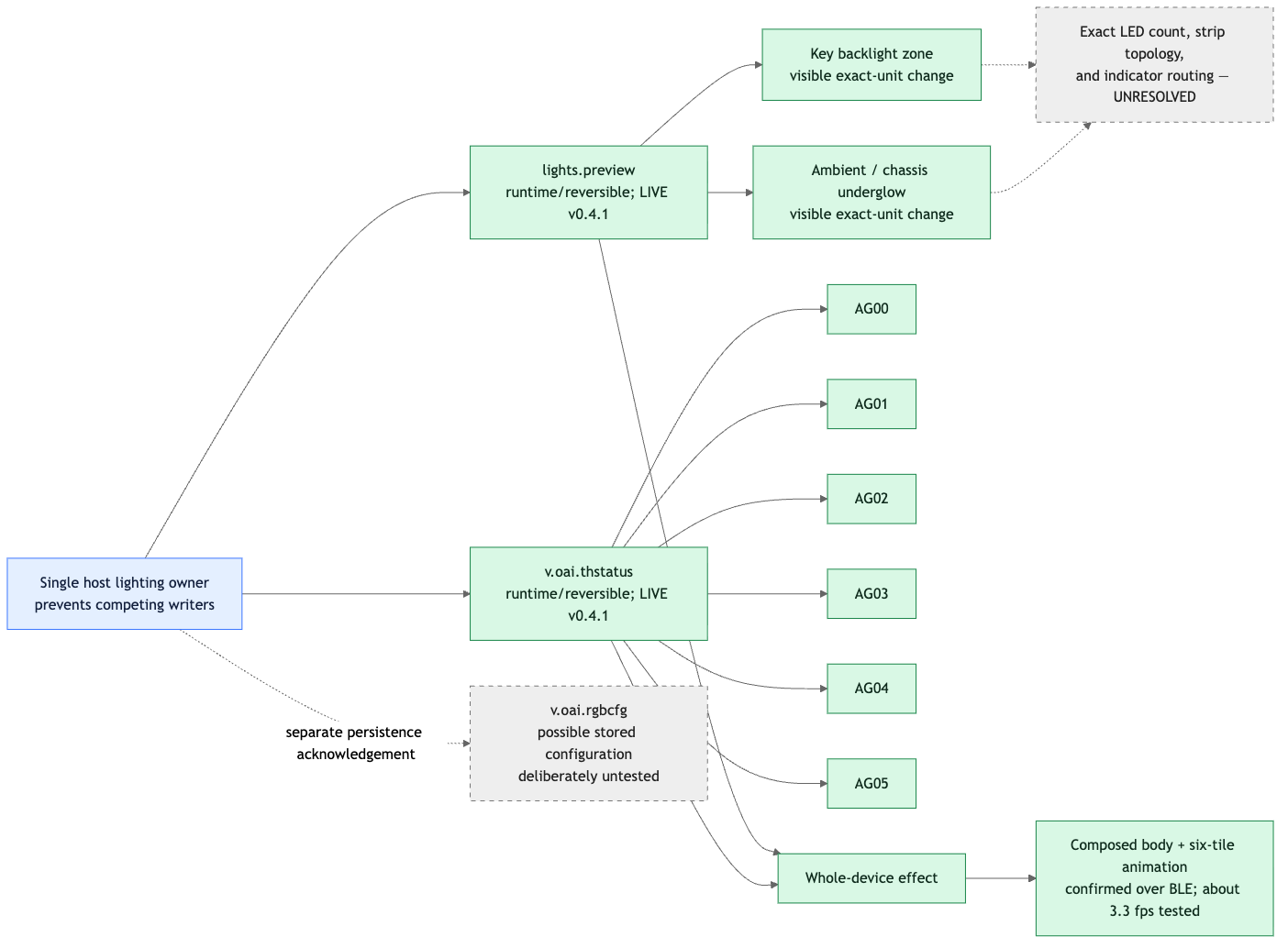 Lighting domains and ownership
