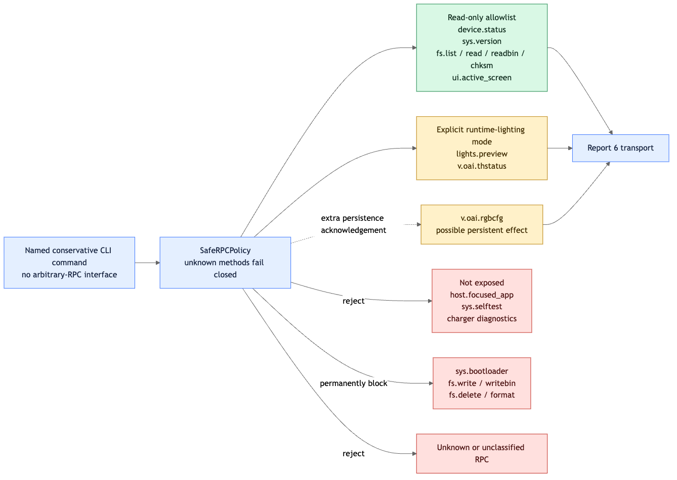 RPC safety boundary