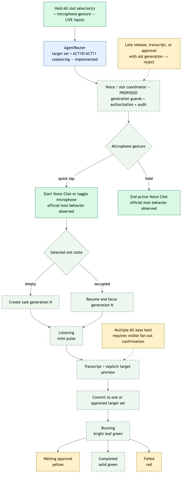 Voice-addressed six-slot agent lifecycle