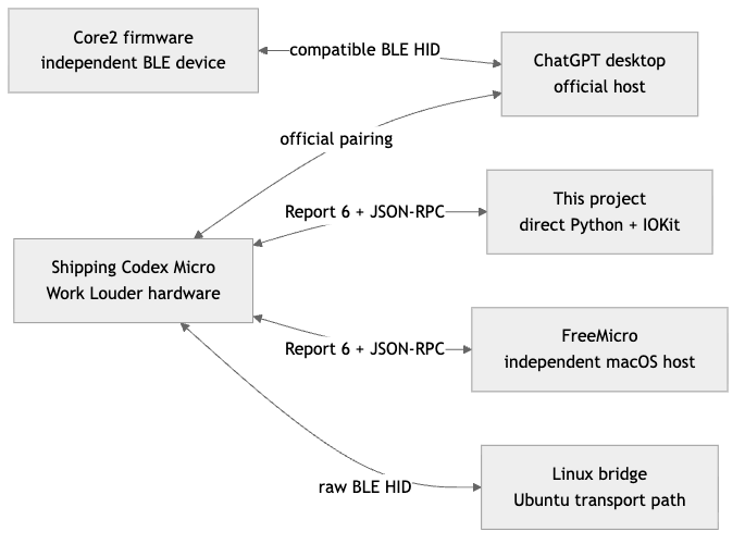 Independent hosts, replacement hardware, and Linux transport all meet at the same Report 6 protocol