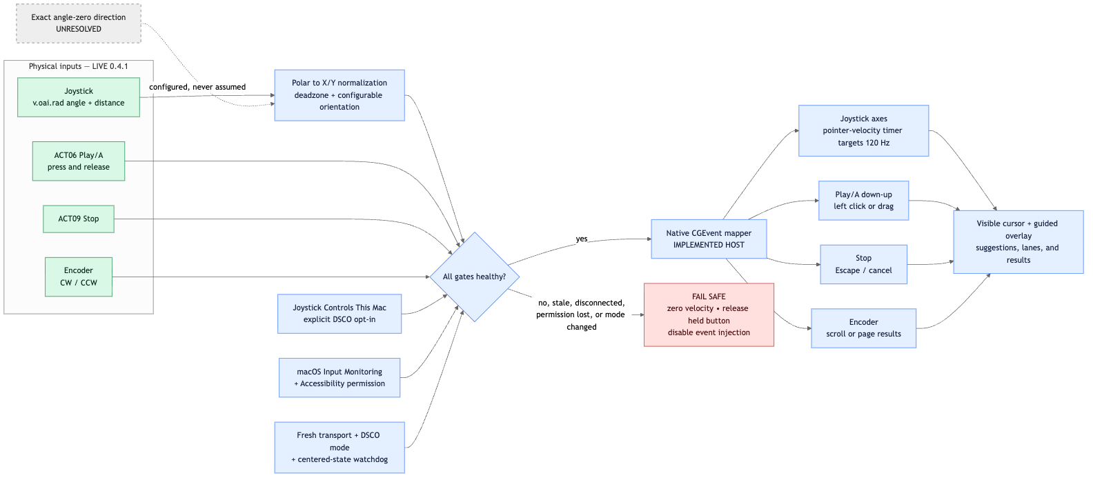 Opt-in joystick desktop-control loop