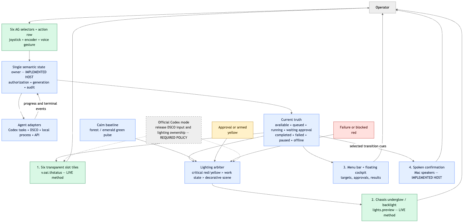 One swarm state, four feedback channels